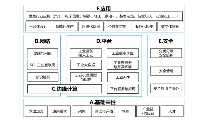 工业互联网标准体系结构图