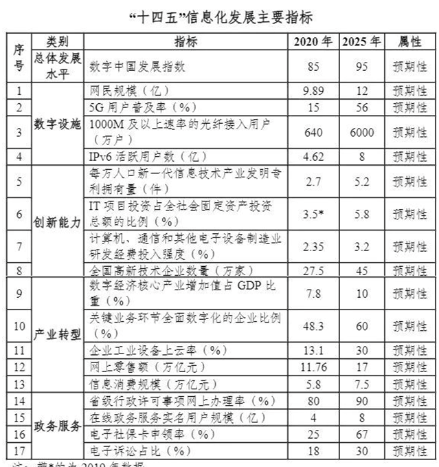 “十四五”国家信息化规划：打造协同高效数字政府服务体系