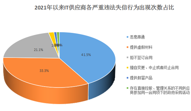 IT供应商被列入政府采购“黑名单”