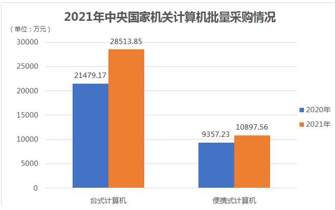 2021年中央机关计算机批采3.94亿元，六品牌角逐！