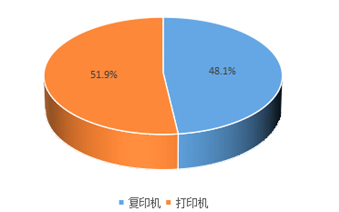 2021年中央国家机关办公外设批采约6004万元，同比下降21.6%