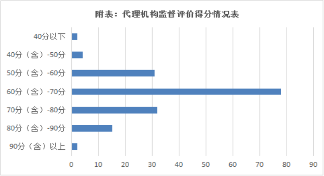 代理机构