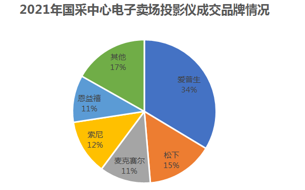 国采中心投影仪