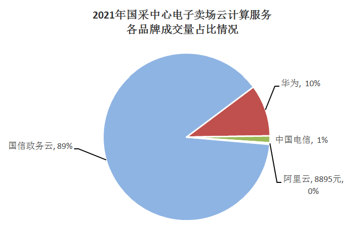 国采中心电子卖场云计算