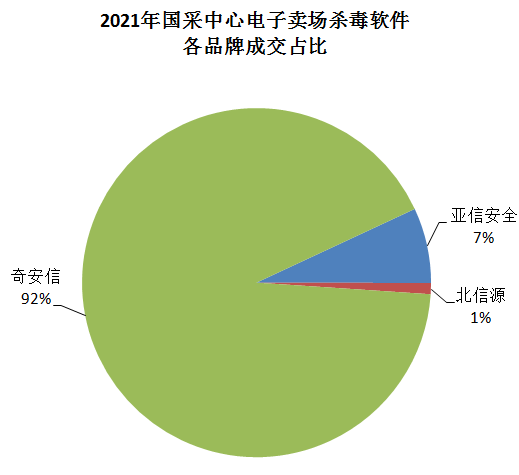 国采中心电子卖场杀毒软件