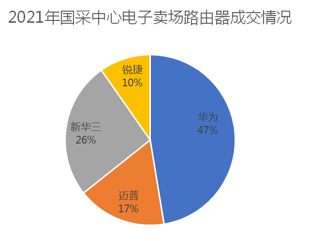 国采中心电子卖场路由器