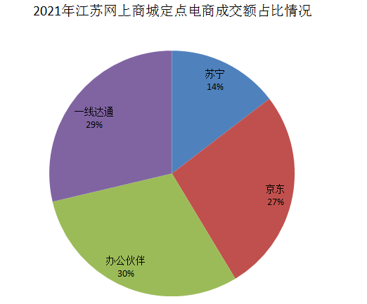 江苏网上商城：未来三年，50家电商分羹20亿“大蛋糕”