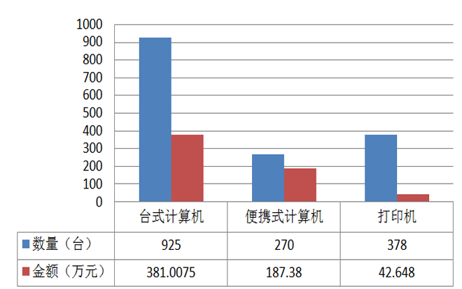 2022年2月国采批采