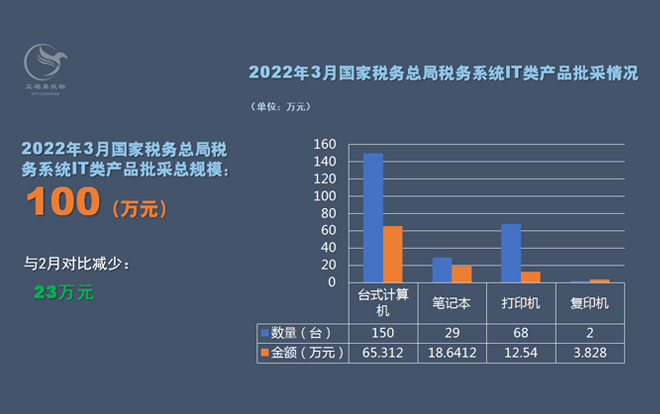 2022年3月国家税务总局IT类产品批采额100万元