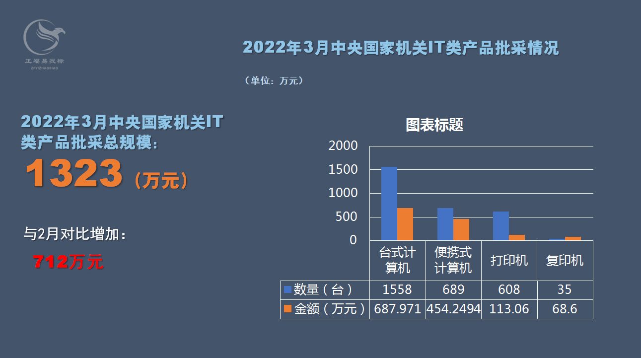 2022年3月中央国家机关IT类产品批采额1323万