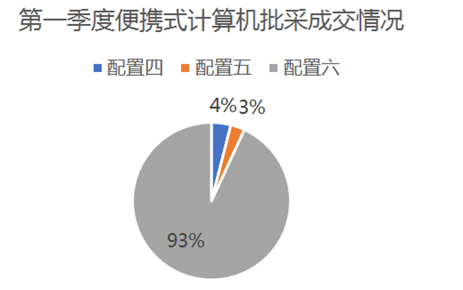 国采中心第一季度便携式计算机批采成交838万元