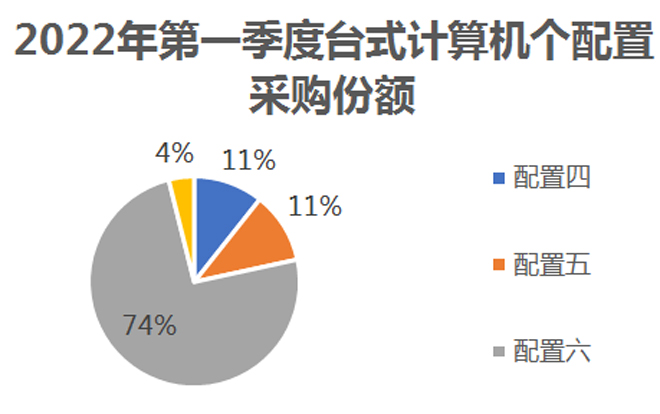 国采中心第一季度台式机批采成交1674.47万元，同比下降21%