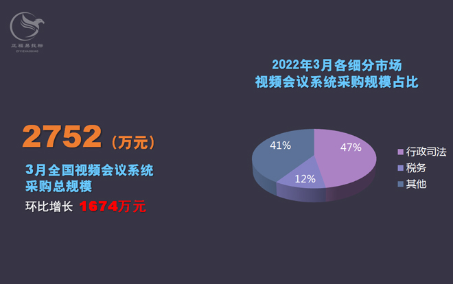 3月视频会议系统采购情况