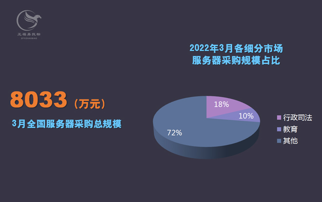 2022年3月全国服务器采购额8033万元