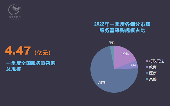 2022年一季度全国服务器采购额4.47亿元