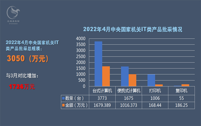 2022年4月中央国家机关IT类产品批采额3050万