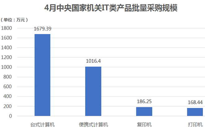 4月中央国家机关IT类产品批量采购规模