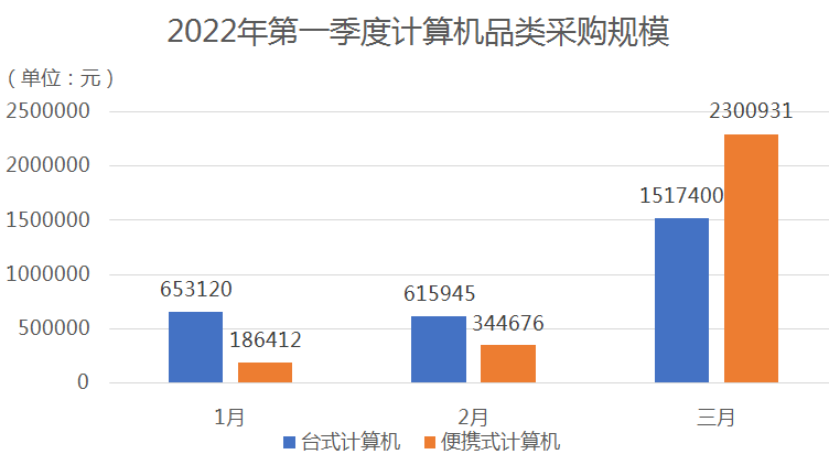 一季度国税总局计算机批采