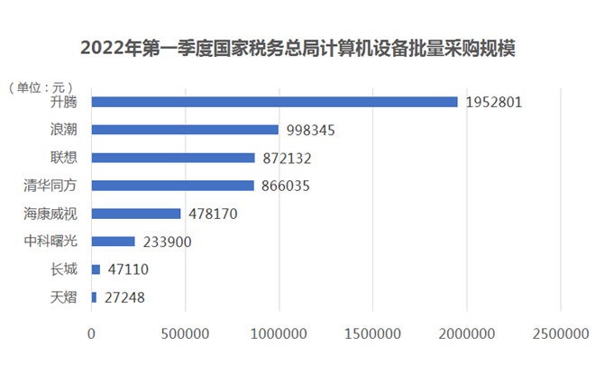 第一季度国税总局计算机批采规模 561.85万元，八品牌成交