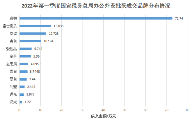 2022年第一季度国家税务总局办公外设批采近700台