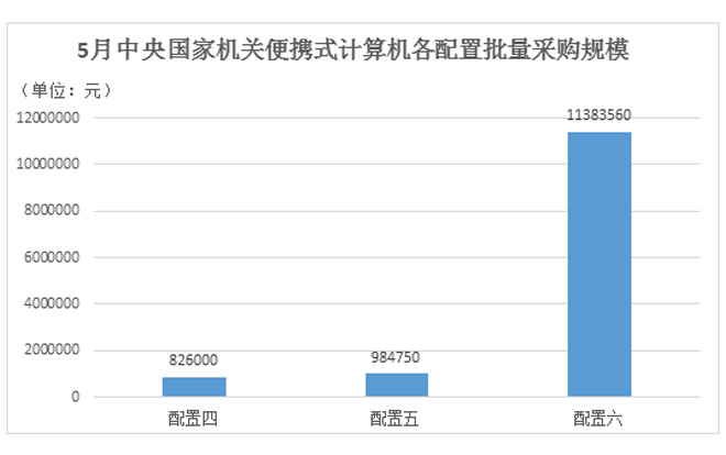 5月中央国家机关便携式计算机批采成交规模1319.5万元，同比上涨3