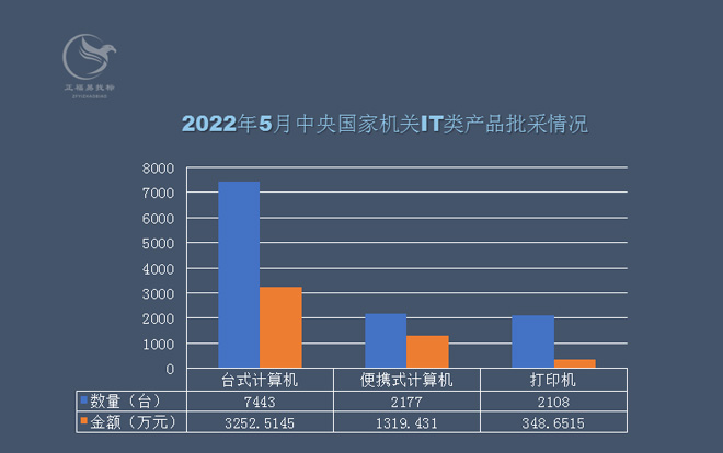 2022年5月中央国家机关IT类产品批采额4920万