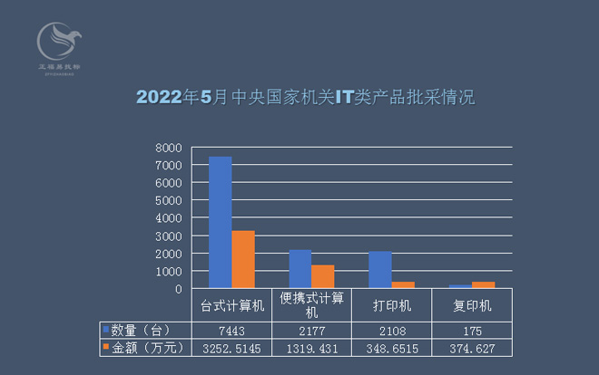 2022年5月中央国家机关IT类产品批采额5295万