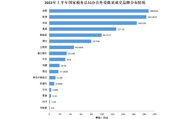 国家税务总局2022年上半年办公外设批采