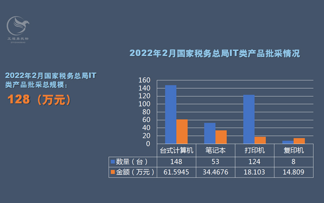 2022年2月国家税务总局批采情况