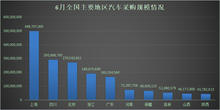 6月采购规模