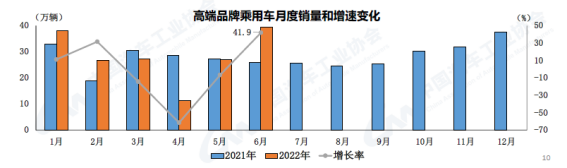 2022上半年乘用车销量