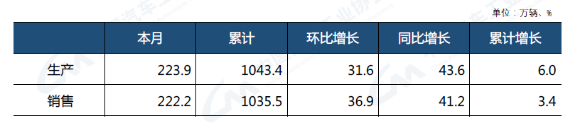 2022上半年乘用车销量