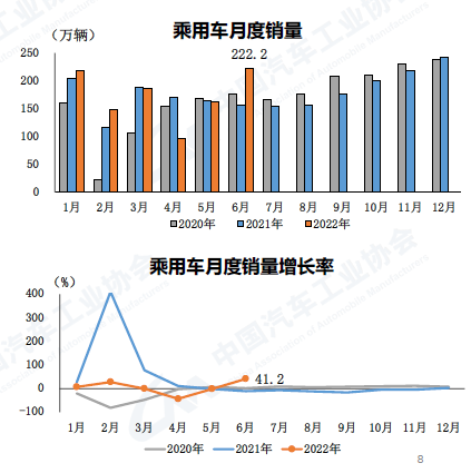 2022上半年乘用车销量