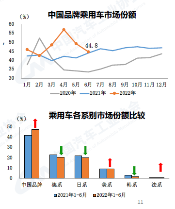 2022上半年乘用车销量