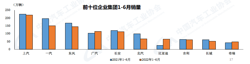 2022上半年乘用车销量