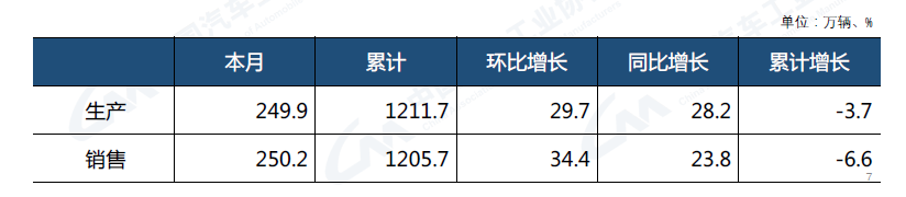 2022上半年汽车销量