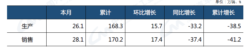 2022上半年汽车销量