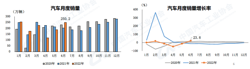 2022上半年汽车销量