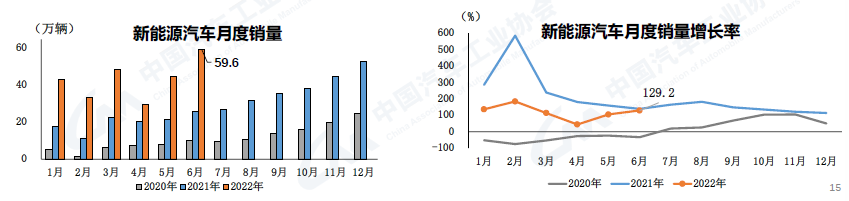 2022上半年汽车销量