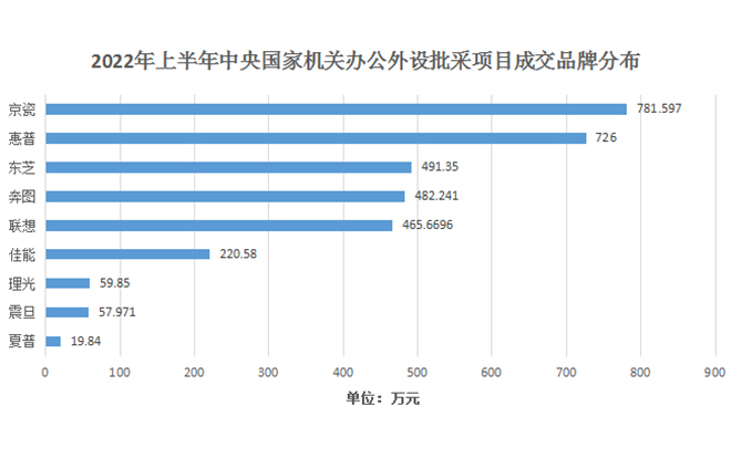 2022年上半年中央国家机关办公外设批采