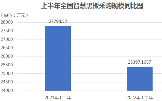 上半年智慧黑板采购规模2.54亿元，传统黑板会被替代吗？