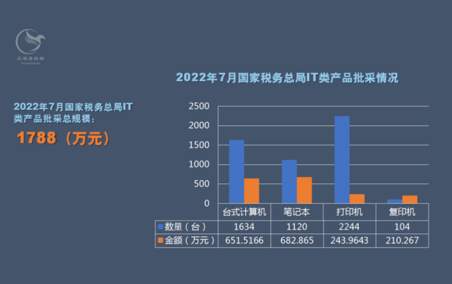 2022年7月国家税务总局批采情况