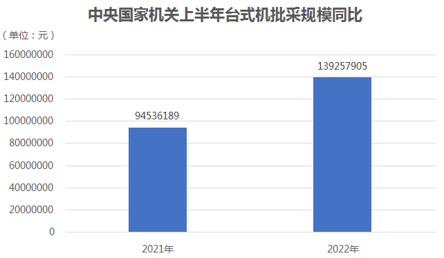 中央国家机关上半年台式机批采