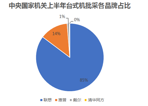 中央国家机关上半年台式机批采