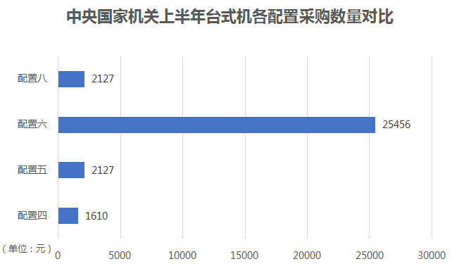 中央国家机关上半年台式机批采