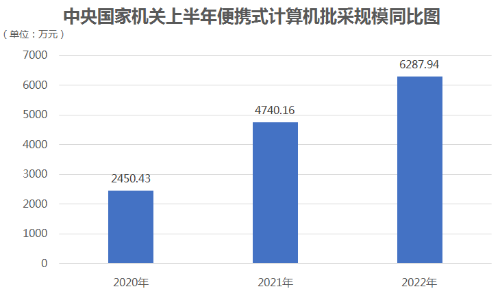 中央单位便携式计算机批采