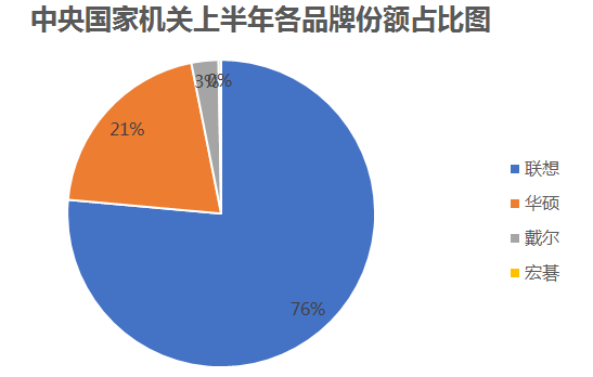 中央单位便携式计算机批采