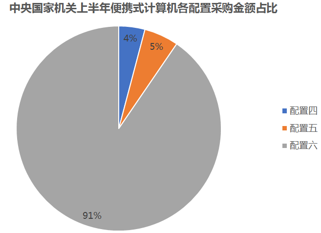 中央单位便携式计算机批采