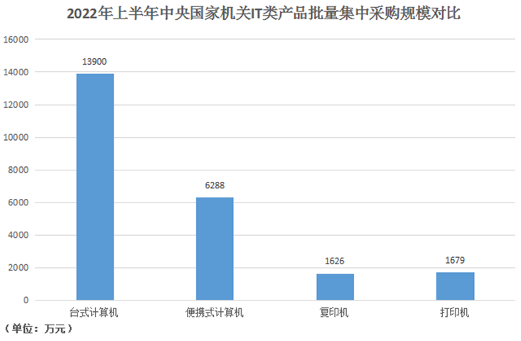 2022年上半年中央国家机关IT类设备批采