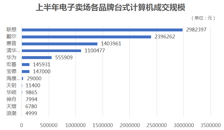 上半年中央国家机关电子卖场台式计算机成交规模